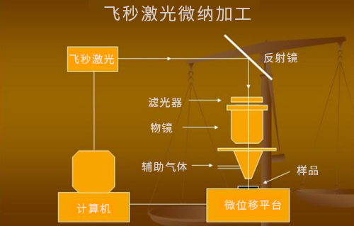 什么是激光微納制造技術(shù)？
