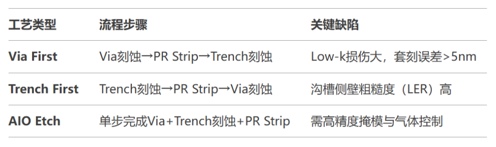 【MEMS工藝】什么是All-in-One Etch？一體化刻蝕技術(shù)解析
