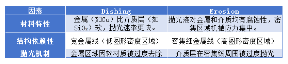 CMP工藝中Dishing與Erosion的區(qū)別及解決方法